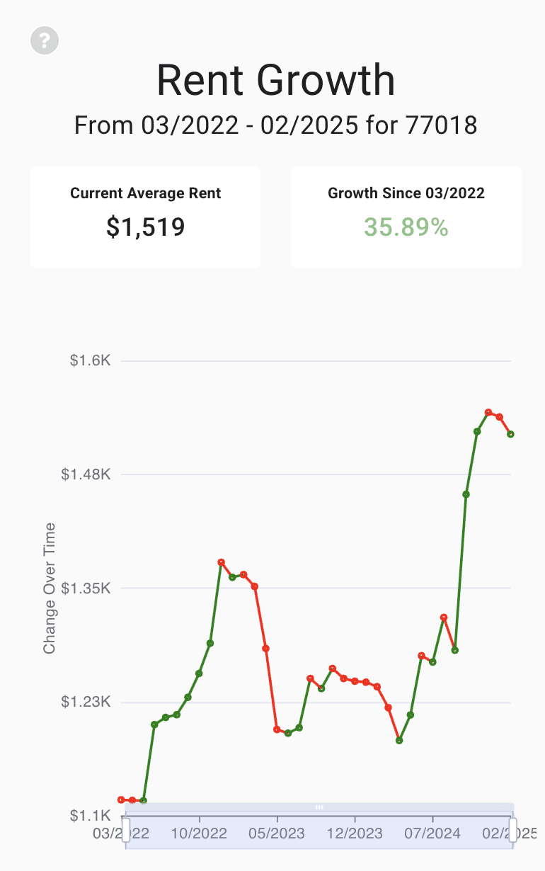 Rent growth in Houston real estate market